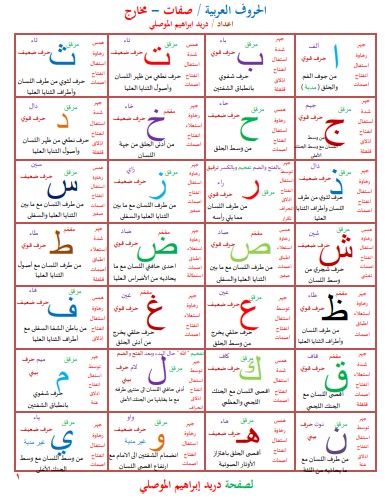 الحروف العربية صفات و مخارج - الجامع لعلوم القرآن الكريم