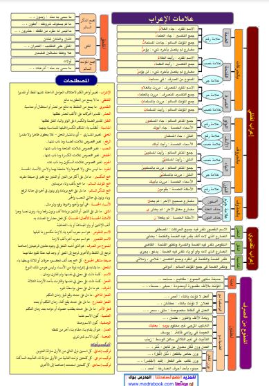 الخرائط الذهنية في النحو العربي والإعراب