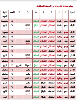 بيان صفات كل حرف من الحروف الهجائية