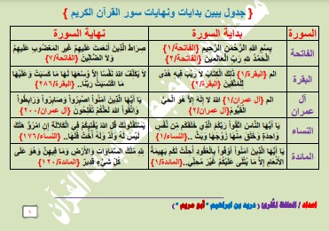 جدول يبين بدايات ونهايات سور القرآن الكريم