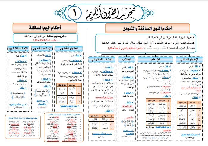 خلاصة أحكام التجويد كاملة في أربع صفحات