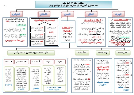 رسم شجري ملخص عام لمخارج الحروف