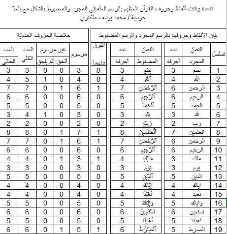 قاعدة بيانات ألفاظ وحروف القرآن العظيم بالرسم العثماني المجرد والمضبوط بالشكل مع العدّ