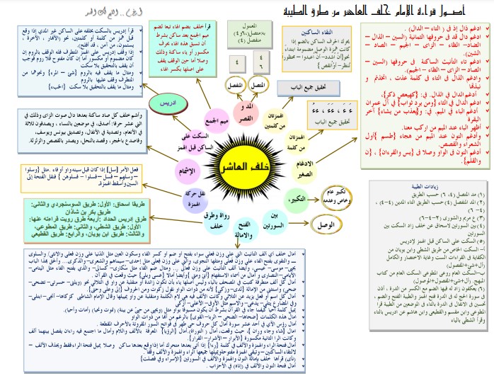 أصول قراءة خلف العاشر من طرق الطيبه