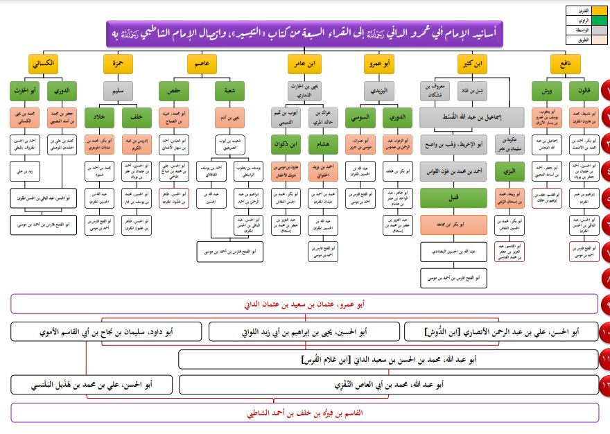 أسانيد القراء السبعة