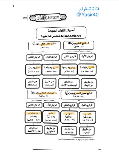 أسماء القراء السبعة ورموزهم الفردية كما في الشاطبية