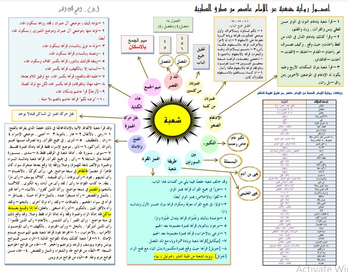 أصول رواية شعبة عن الإمام عاصم من طريق الطيبة – خريطة ذهنية