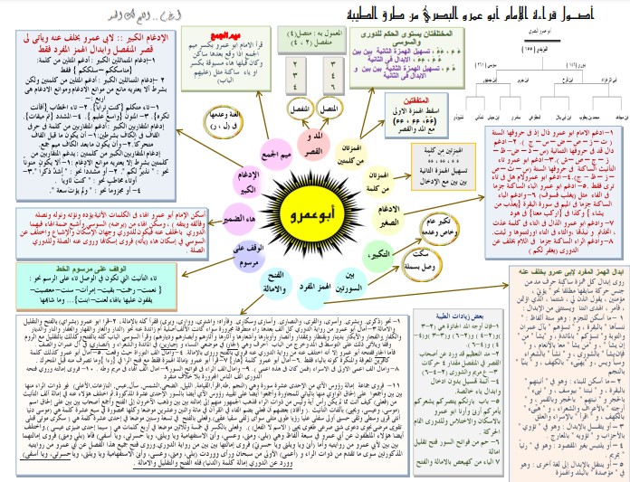 اصول قراءة الأمام أبو عمرو البصري من طرق الطيبة