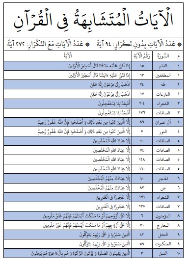 الآيات المتشابهة في القرآن