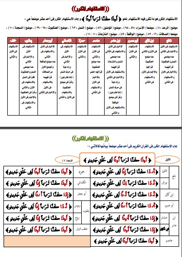 الاستفهام المكرر فى القرآن الكريم