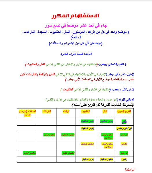 الاستفهام المكرر للقراء العشرة