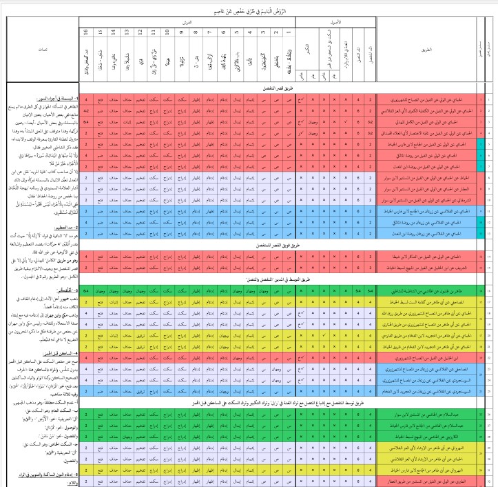 الروض الباسم في طرق حفص عن عاصم جدول