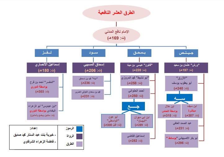 الطرق العشر النافعية مع الرموز والوفيات