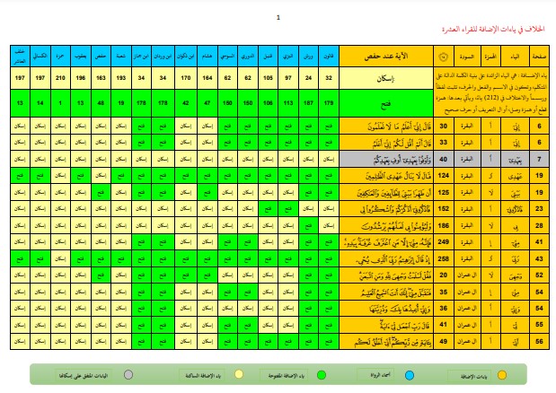 الخلاف في ياءات الإضافة للقراء العشرة