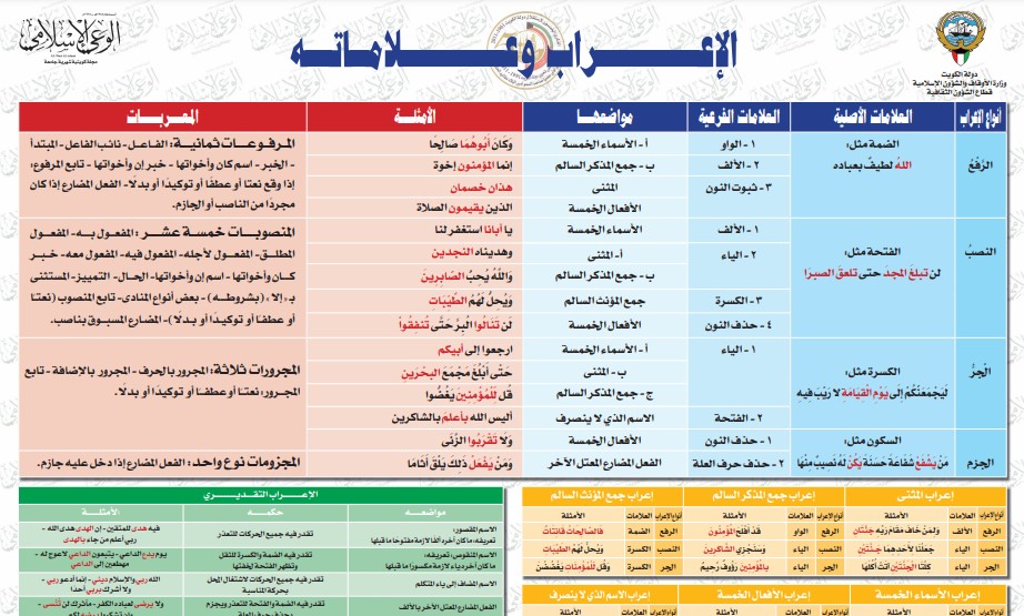 الاعراب وعلاماته – مجلة الوعي الاسلامي