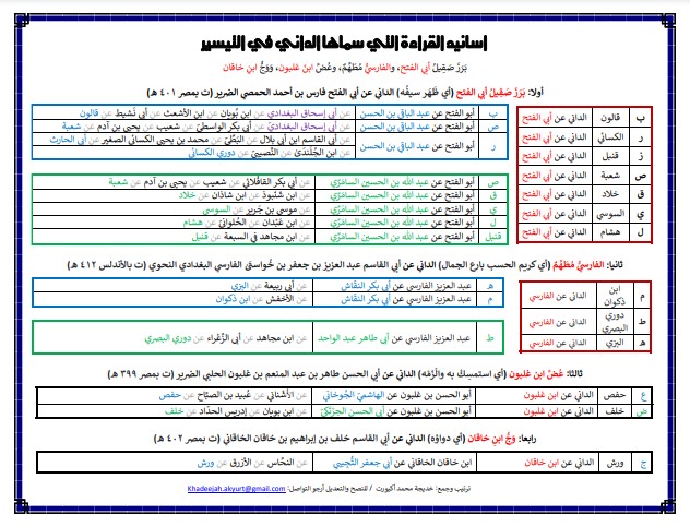 أسانيد القراءة التي سماها الداني في التيسير خديجة أكيورت