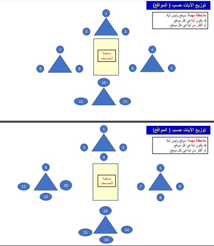 توزيع الآيات حسب الموقع