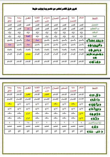 جدول تحرير طرق القصر لحفص عن عاصم