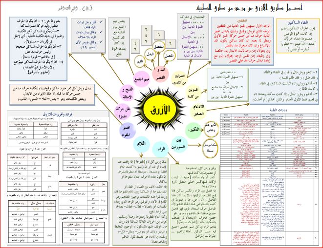 خريطة ذهنية لرواية ورش من طريق الازرق