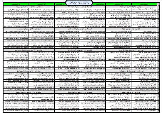 ربط أرباع و اجزاء القرآن الكريم