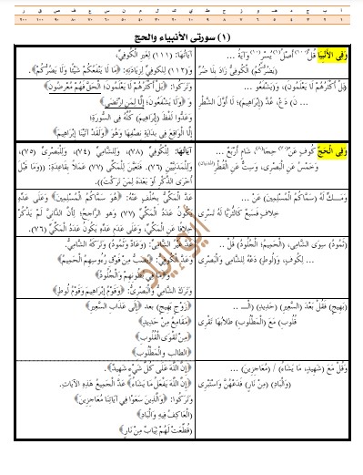 سورتي الأنبياء والحج