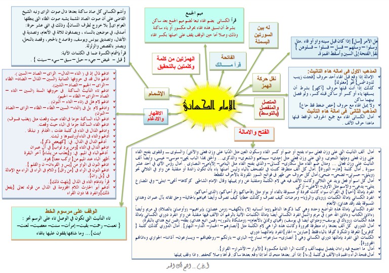 شرح اصول الكسائى