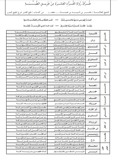 طرق راوة القراء العشرة من طريق الطيبة