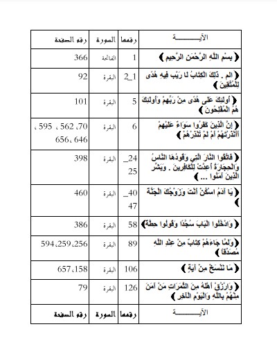 فهرس آيات القرآن