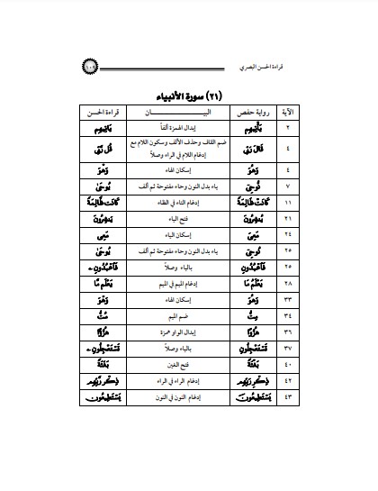 قراءة الحسن البصري سورة الانبياء الى سورة الفلق