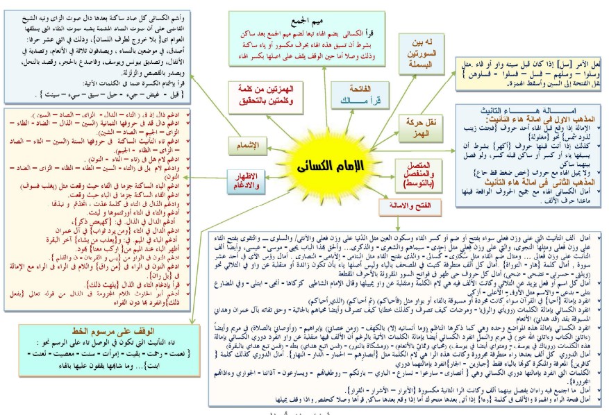 ⁨الكسائي⁩ – جدول شرح