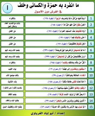 ما انفرد به حمزه والكسائي و خلف