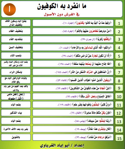 ما انفرد به الكوفيون في الفرش دون الأصول ملون