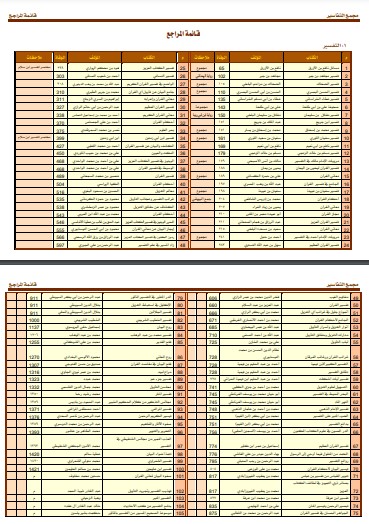 مجمع التفاسير – جدول يبين أسماء كتب تفسير القرآن