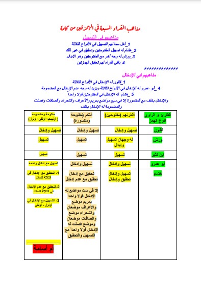 مذاهب القراء السبعة في الهمزتين من كلمة مستند بلا عنوان