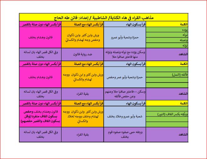 مذاهب القراء في هاء الكناية