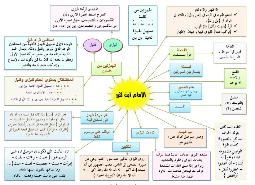 ⁨ابن كثير- جدول