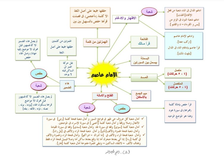 ملخص أصول عاصم