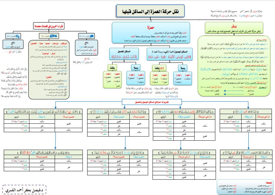 نقل حركة الهمزة إلى الساكن قبلها