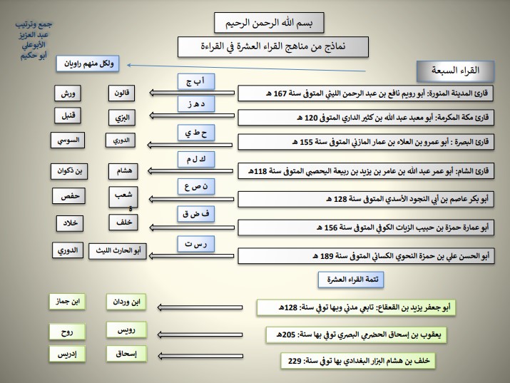 نماذج من مناهج القراء العشرة في القراءة