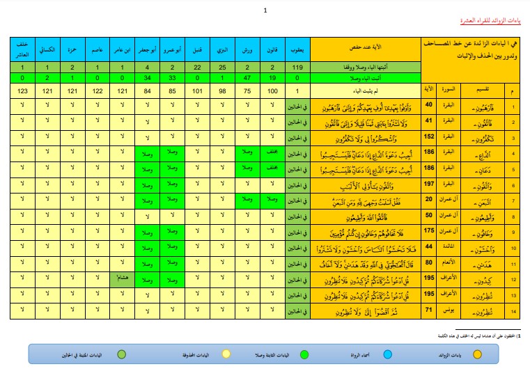 الخلاف في ياءات الزوائد للقراء العشرة