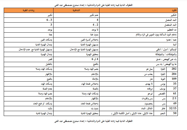 القطوف الدانية فيما زادتة طيبة على الدرة والشاطبية