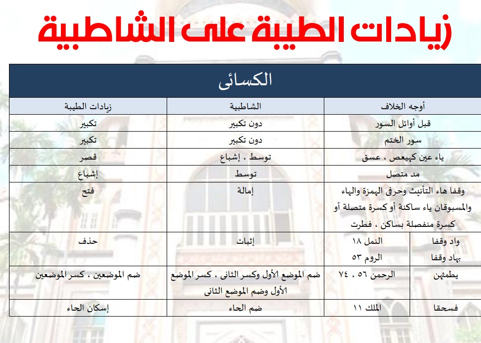 زيادات الطيبة على الشاطبية